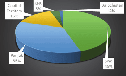 Figure 1: Tax Collected from Provinces and Capital Territory