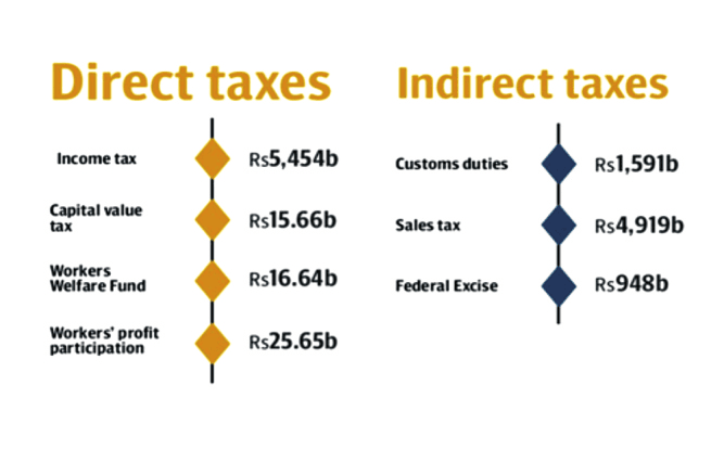 Figure 2: Breakdown of Direct and Indirect Taxes
