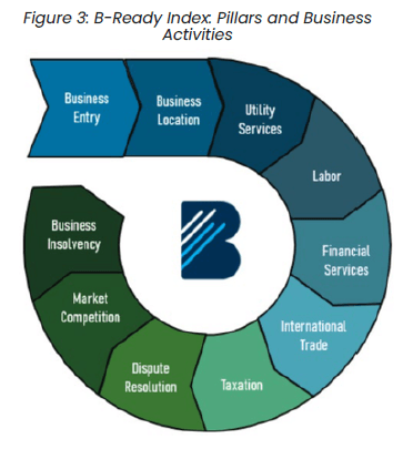 B-Ready Index: Pillars and Business Activities