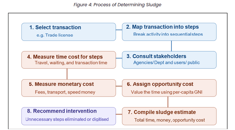 Process of Determining Sludge