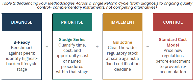 Sequencing Four Methodologies Across a Single Reform Cycle (from diagnosis to ongoing quality control- complementary instruments, not competing alternatives)