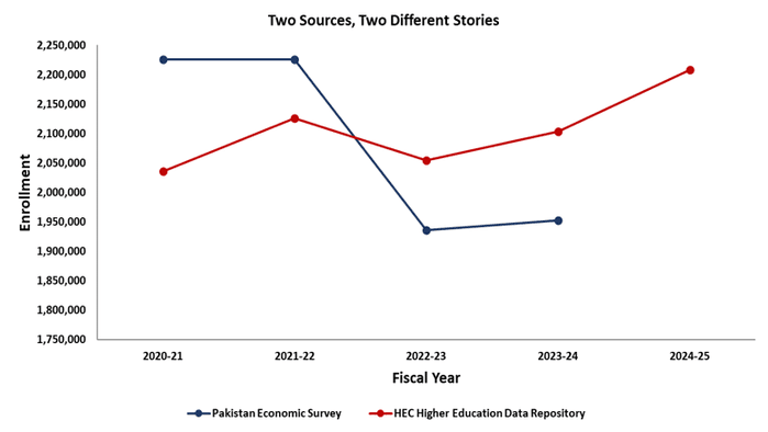 mqm-figure-1-economic-survey-vs-hec-enrolment